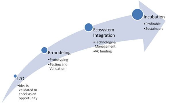 I Lab 2010 - Arrow Flow Chart