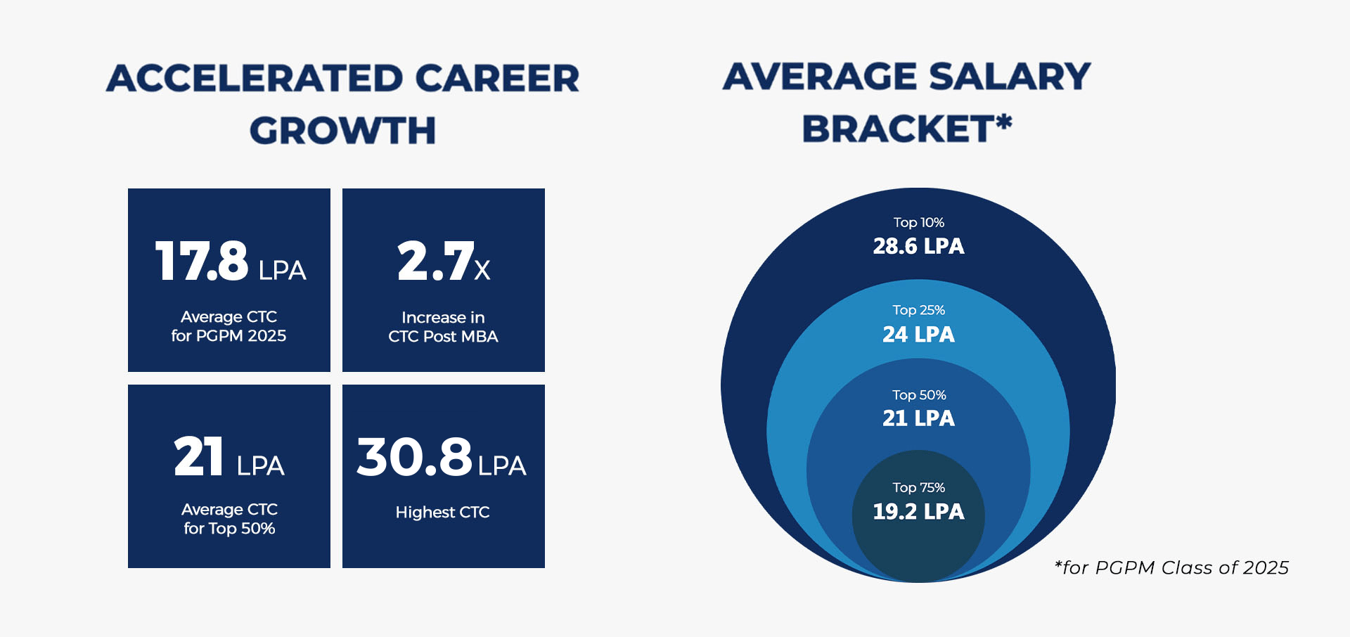 Outstanding Placement Outcomes