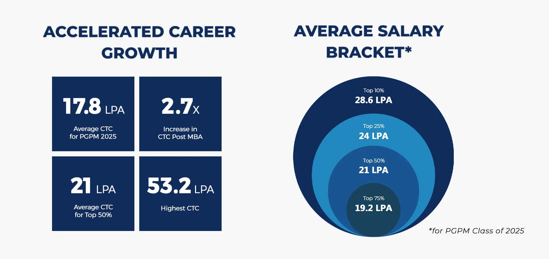 Outstanding Placement Outcomes