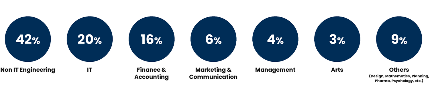 Undergraduate Specializations