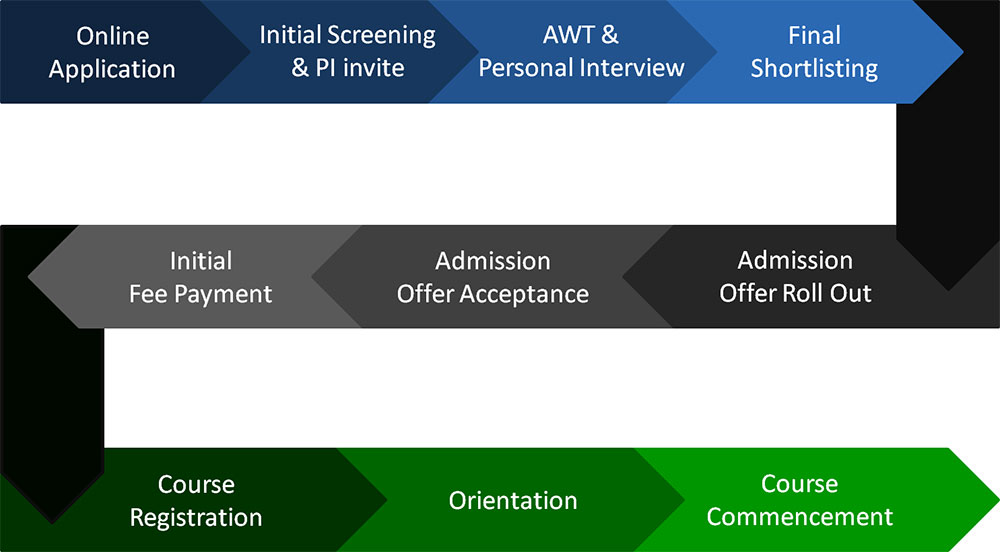 Admissions Journey