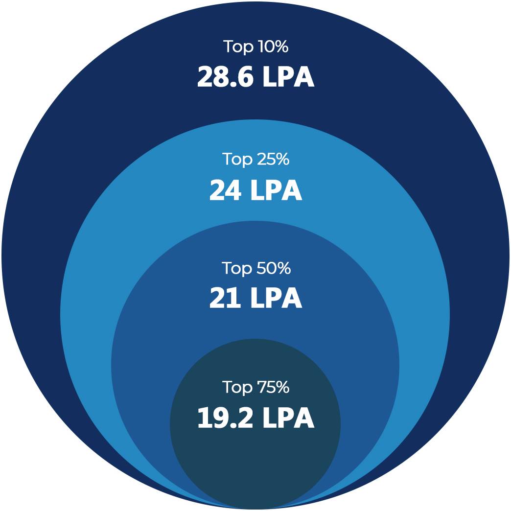 Average Salary Bracket
