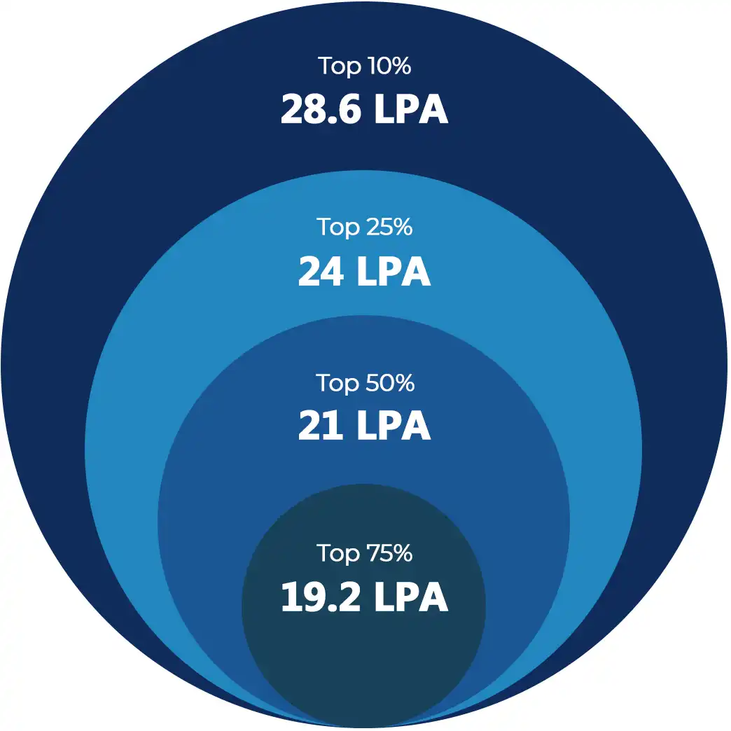 Average Salary Bracket