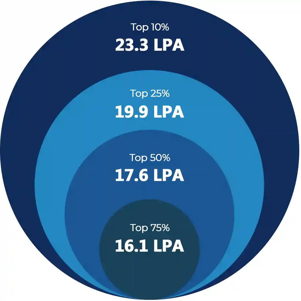 Average Salary Bracket