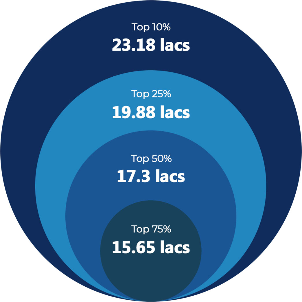 Average Salary Bracket: