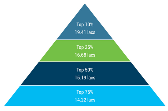 Average Salary Bracket