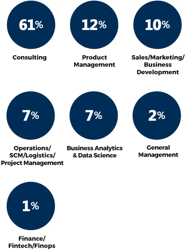 Functional Classification
