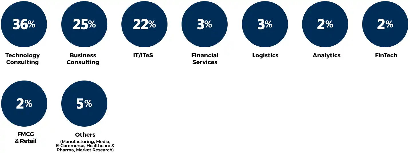 Industry Classification