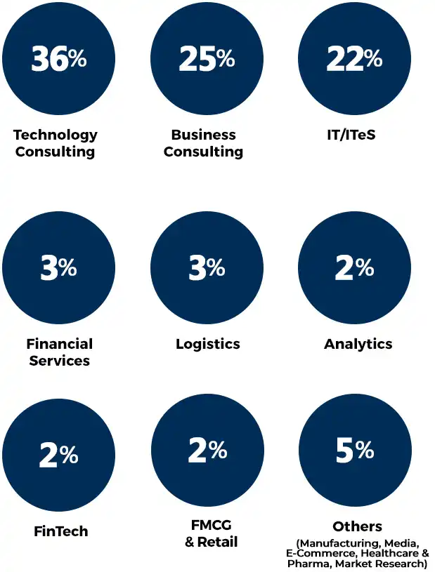 Industry Classification