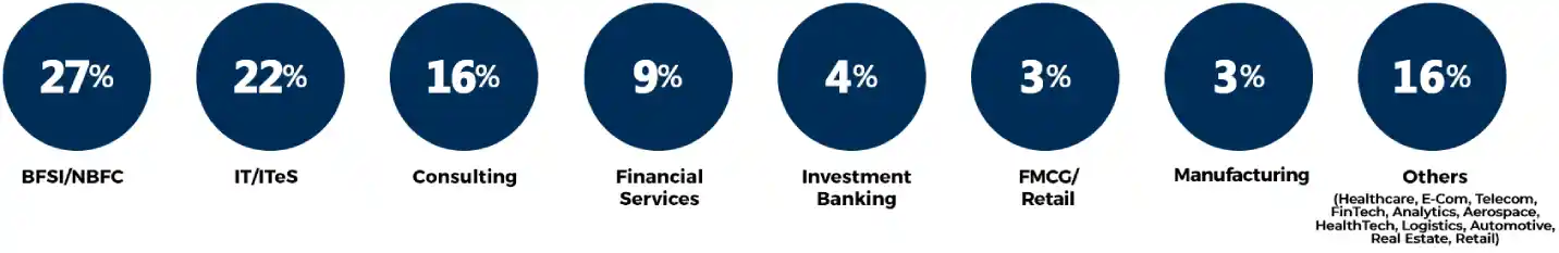 Industry Classification