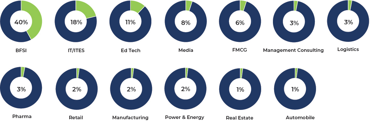 Industry Classification