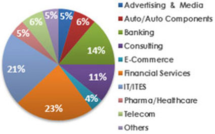 Classification by Industry