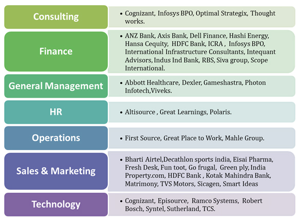 Major Recruiters and Roles Offered Major Recruiters and Roles Offered