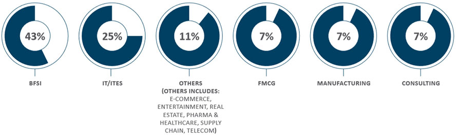 Industry Classification