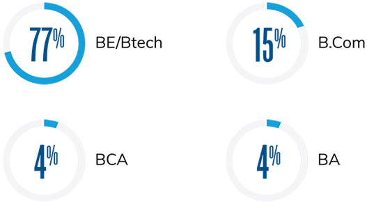Undergraduate Degree