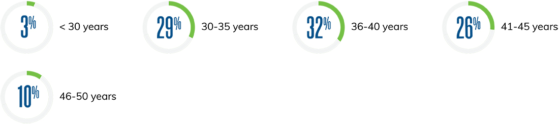 AGE