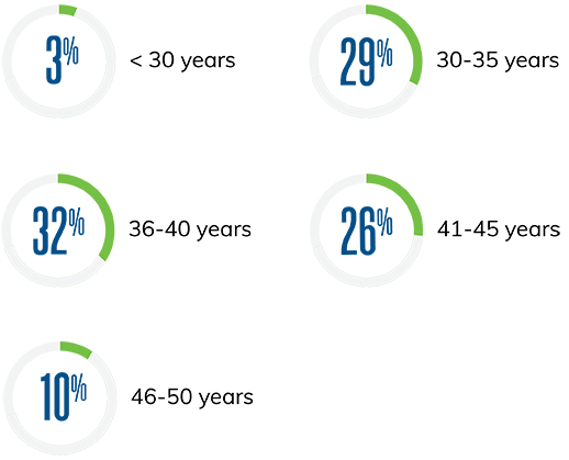 AGE
