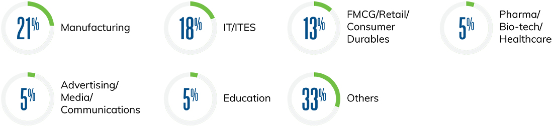 Industry Diversity