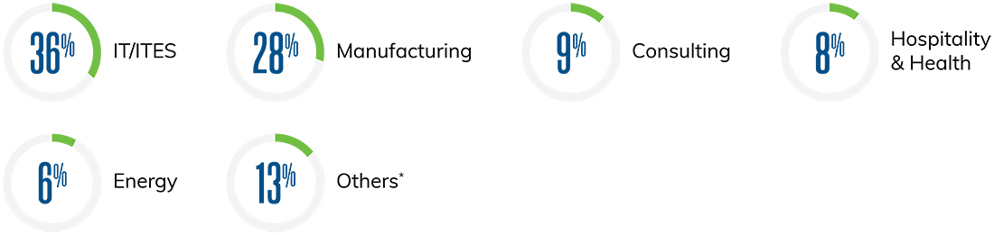 Industry Diversity Industry Diversity