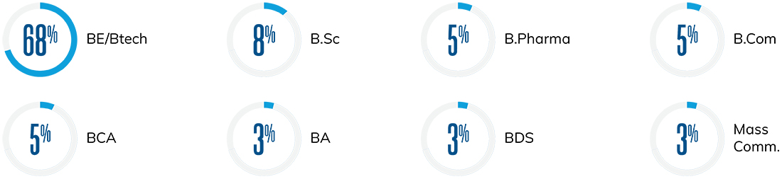 Undergraduate Degree