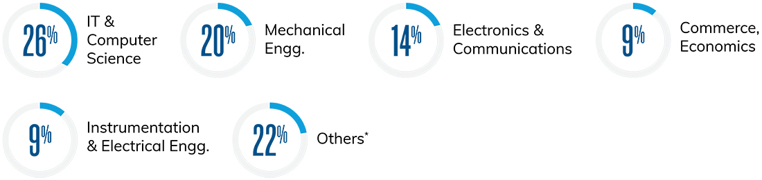 Undergraduate Degree Undergraduate Degree
