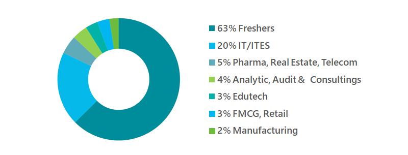 Pre-MBA Industry