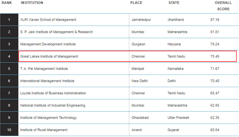 Outlook- ICARE MBA Rankings 2020