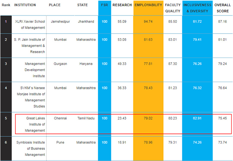 Outlook- ICARE MBA Rankings 2020