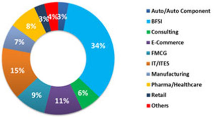 Industry Wise Classification Industry Wise Classification