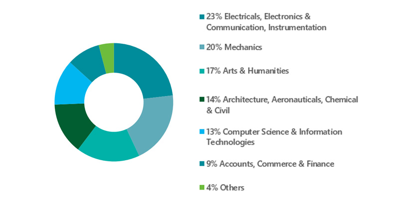 Undergraduate Specialization
