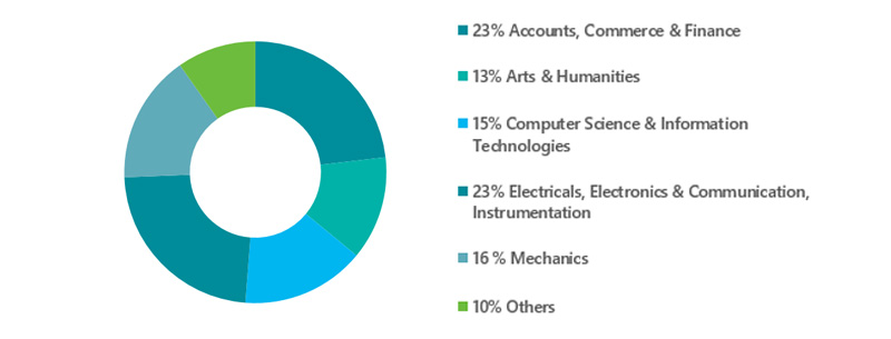 Undergraduate Specialization