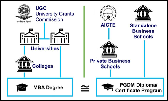 The primary difference between MBA and PGDM