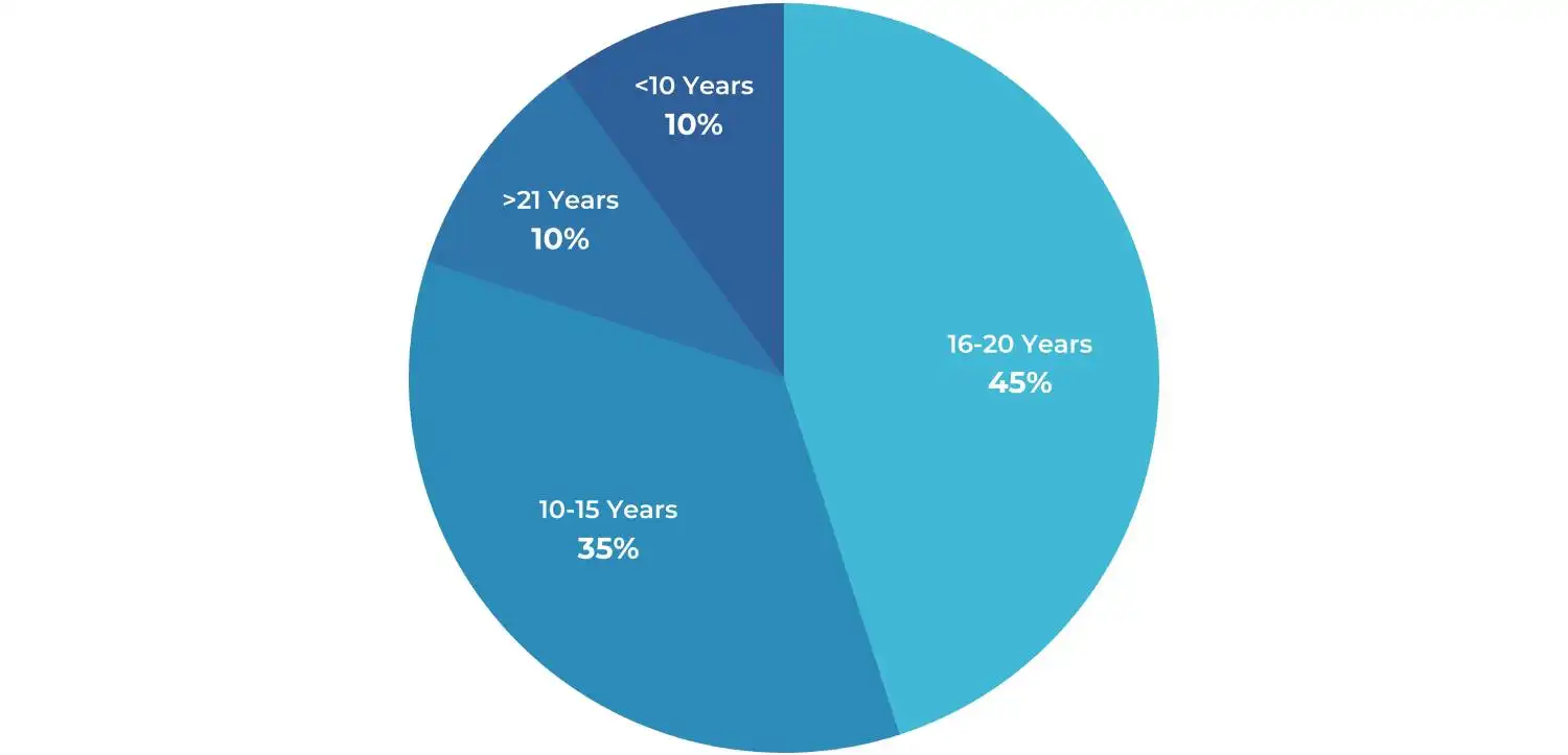 Work Experience (In Years)