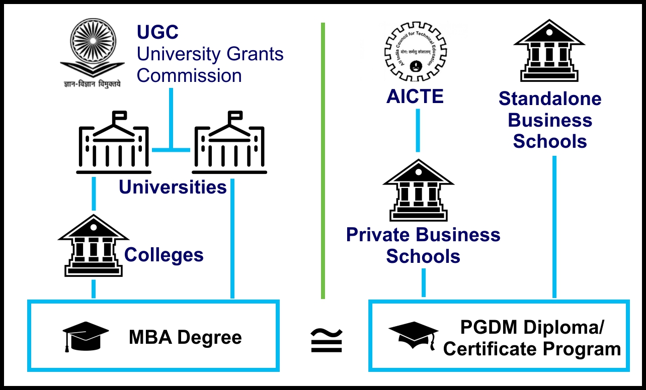 Difference between UGC structure and AICTE/Autonomous structure for MBA and PGDM