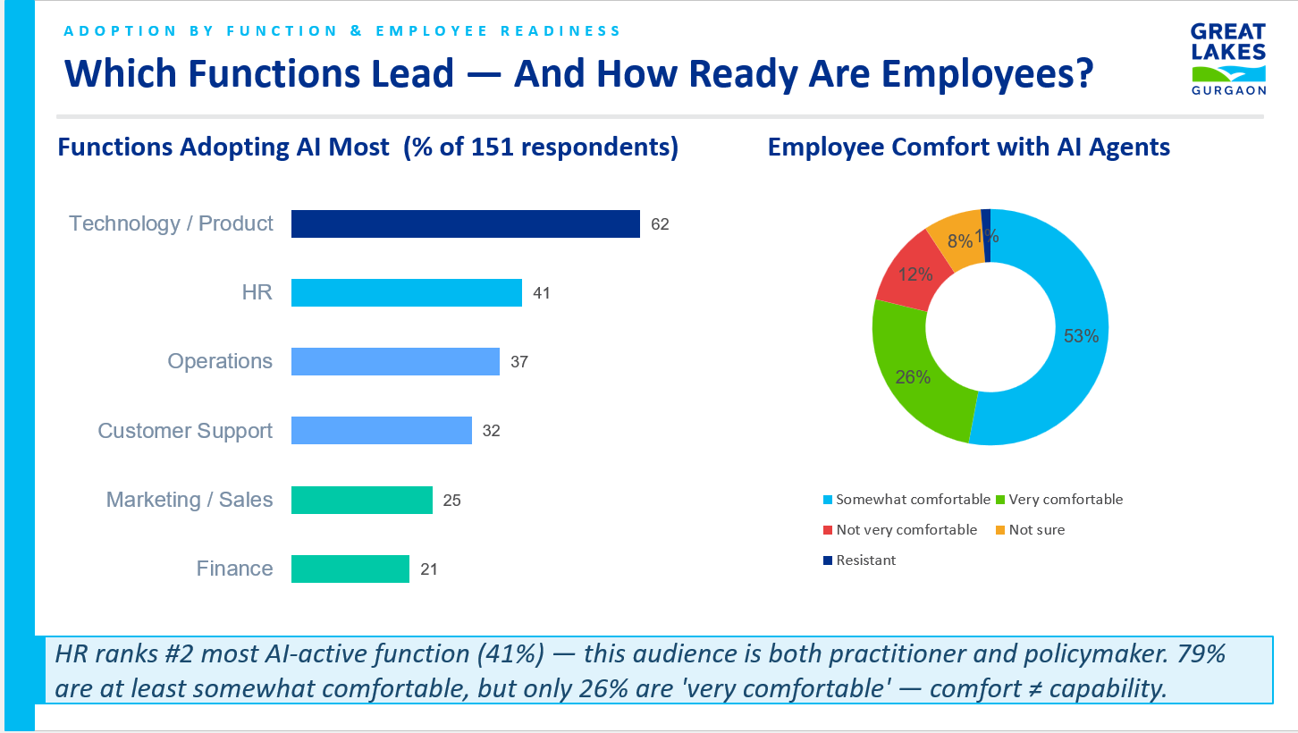 Agentic AI Readiness – Survey Report