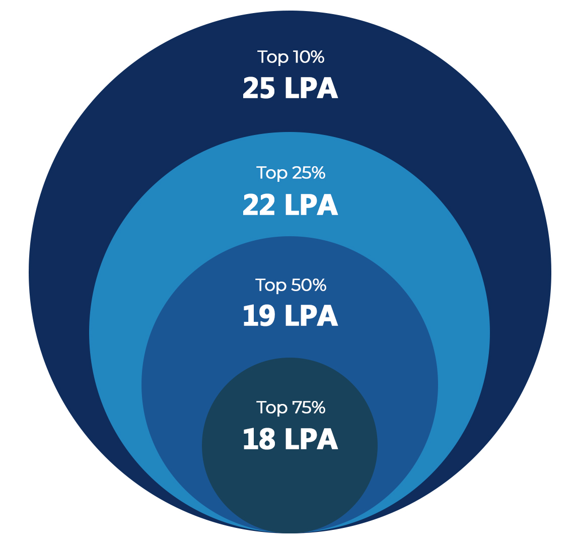 Average Salary Bracket Average Salary Bracket