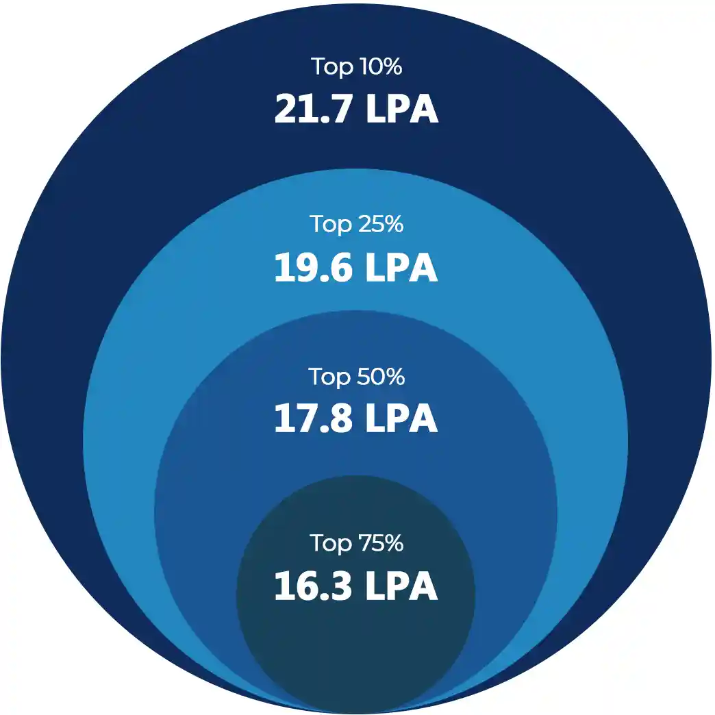 Average Salary Bracket Average Salary Bracket