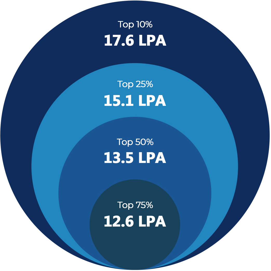 Average Salary Brackets Average Salary Brackets