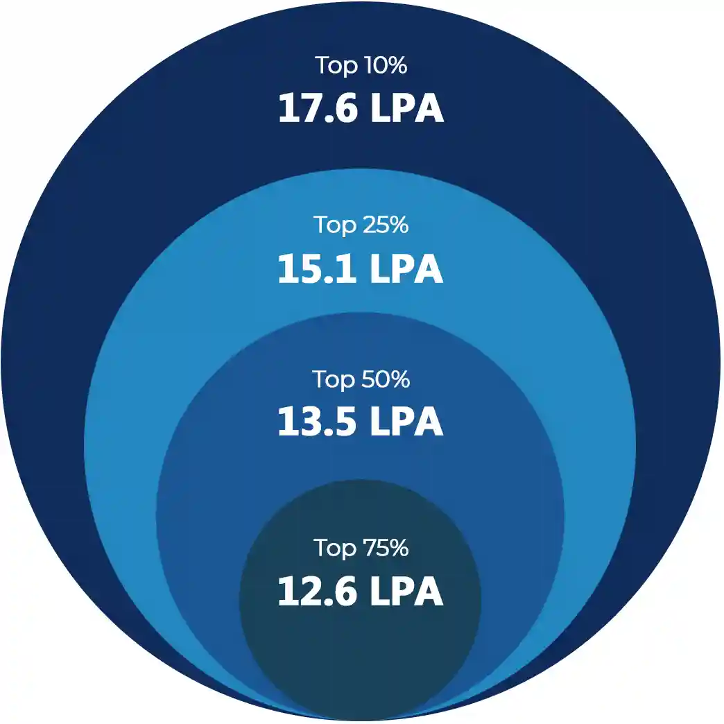 Average Salary Brackets Average Salary Brackets