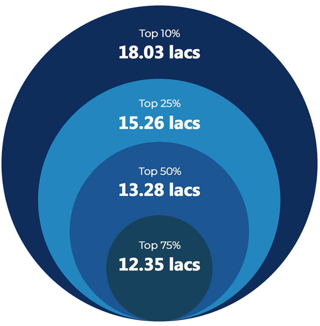 Average Salary Brackets