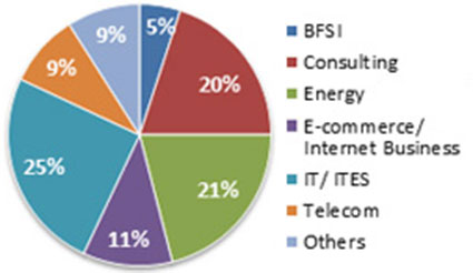Classification by Industry Classification by Industry