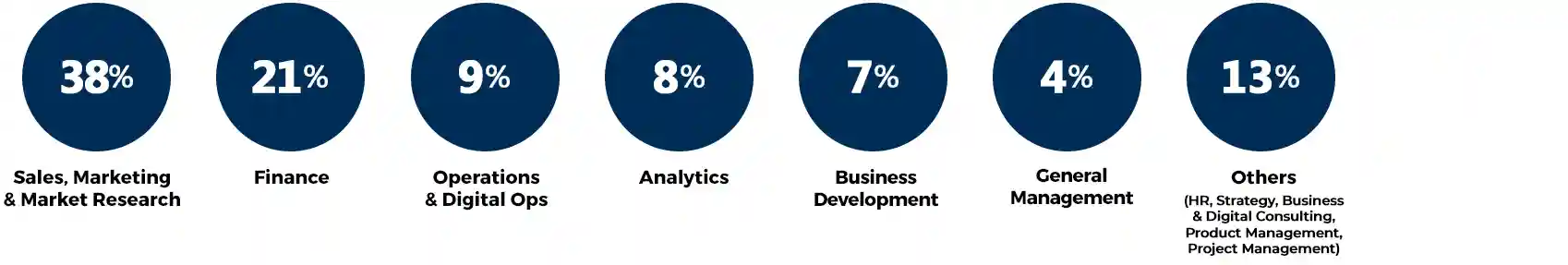 Function Classification