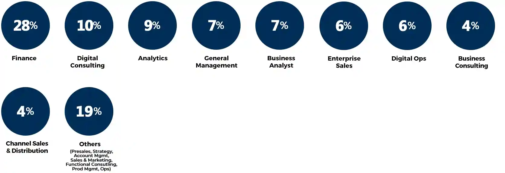Functional Classification
