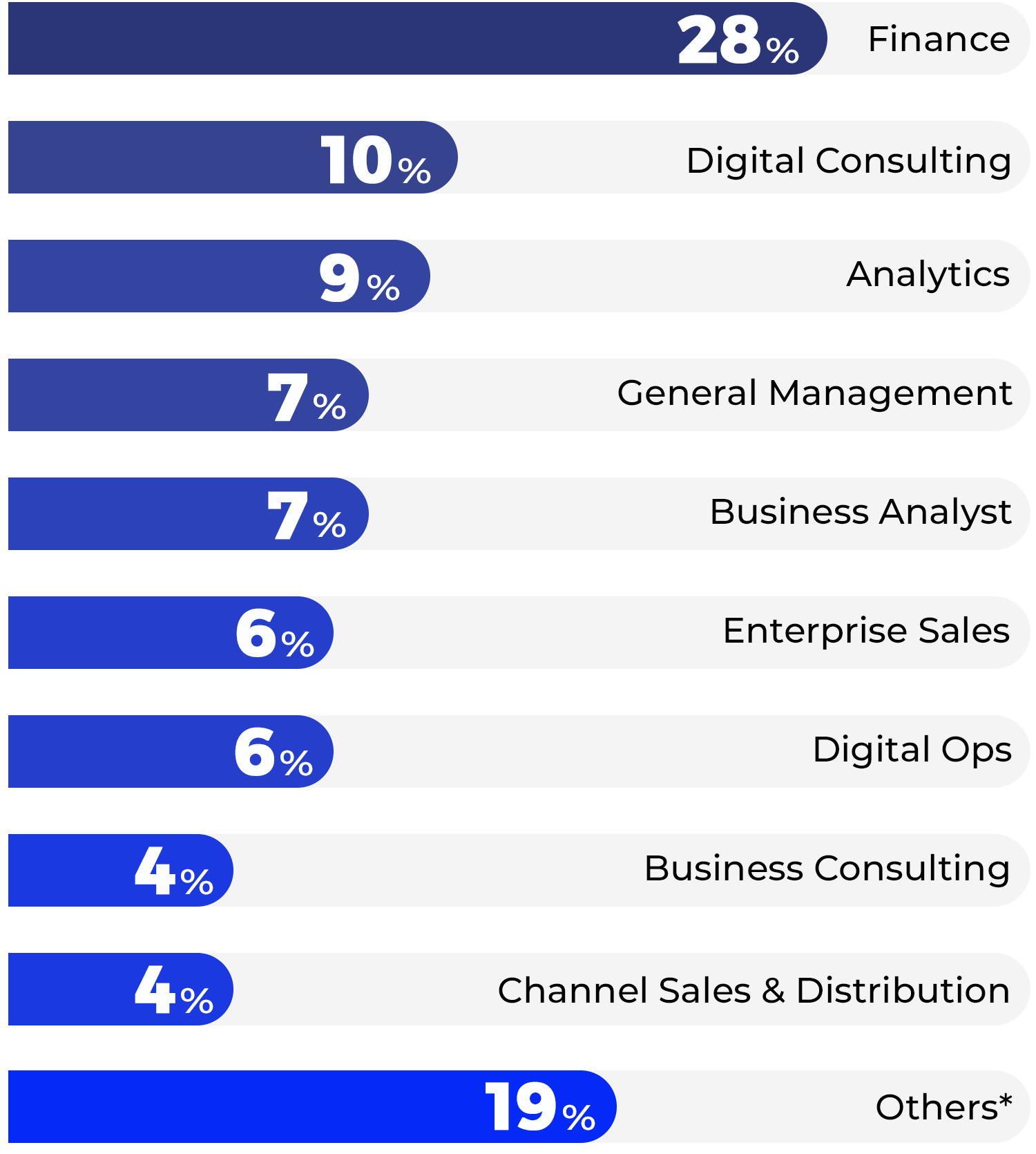 Industries Represented Industries Represented