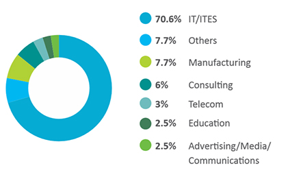 Pre MBA Industry Diversity Pre MBA Industry Diversity