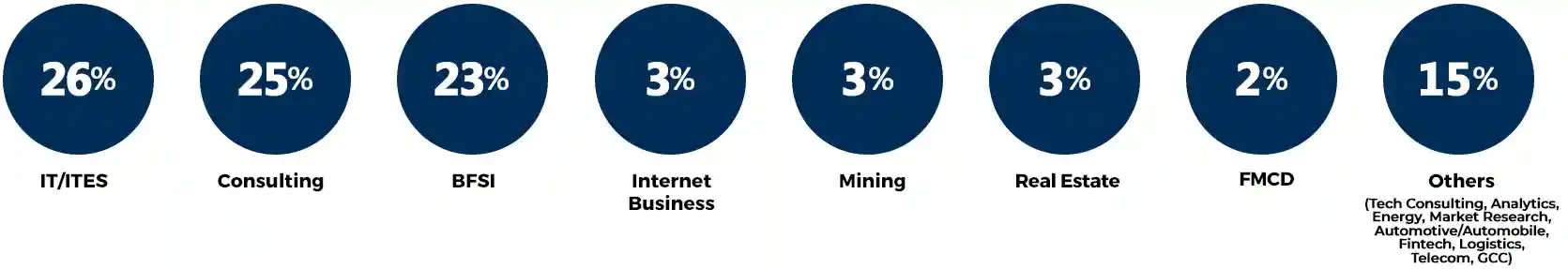 Industry Classification