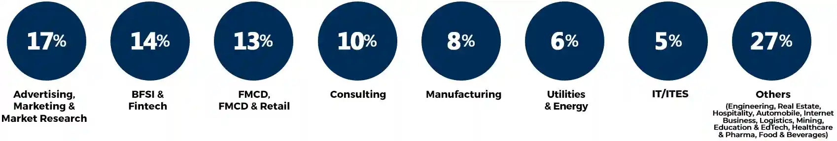 Industry Classification