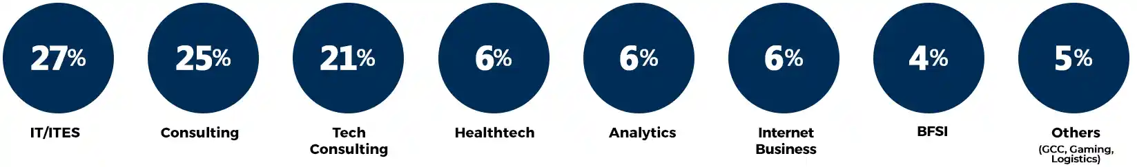 Industry Classification