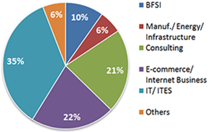 Industry Classification