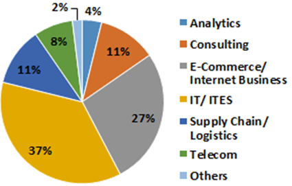 Industry Distribution Industry Distribution